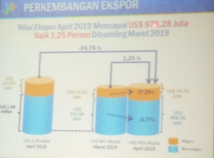 April 2019, Nili Ekspor Riau Naik Sebesar 1,25 Persen