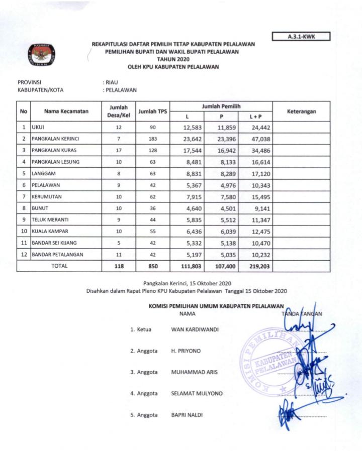 Rekapitulasi DPT Pilkada Pelalawan 219.203 Jumlah Pemilih  850 TPS