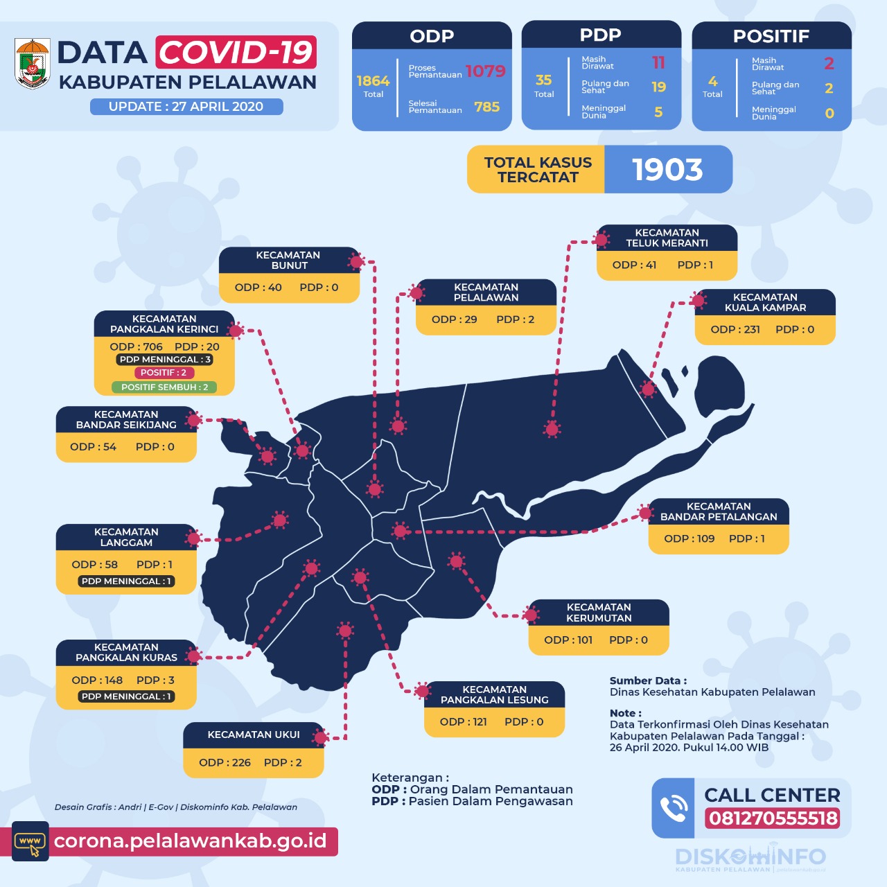 Pelalawan Persiapkan Data dan Laporan COVID-19 Ke Tim Propinsi Riau