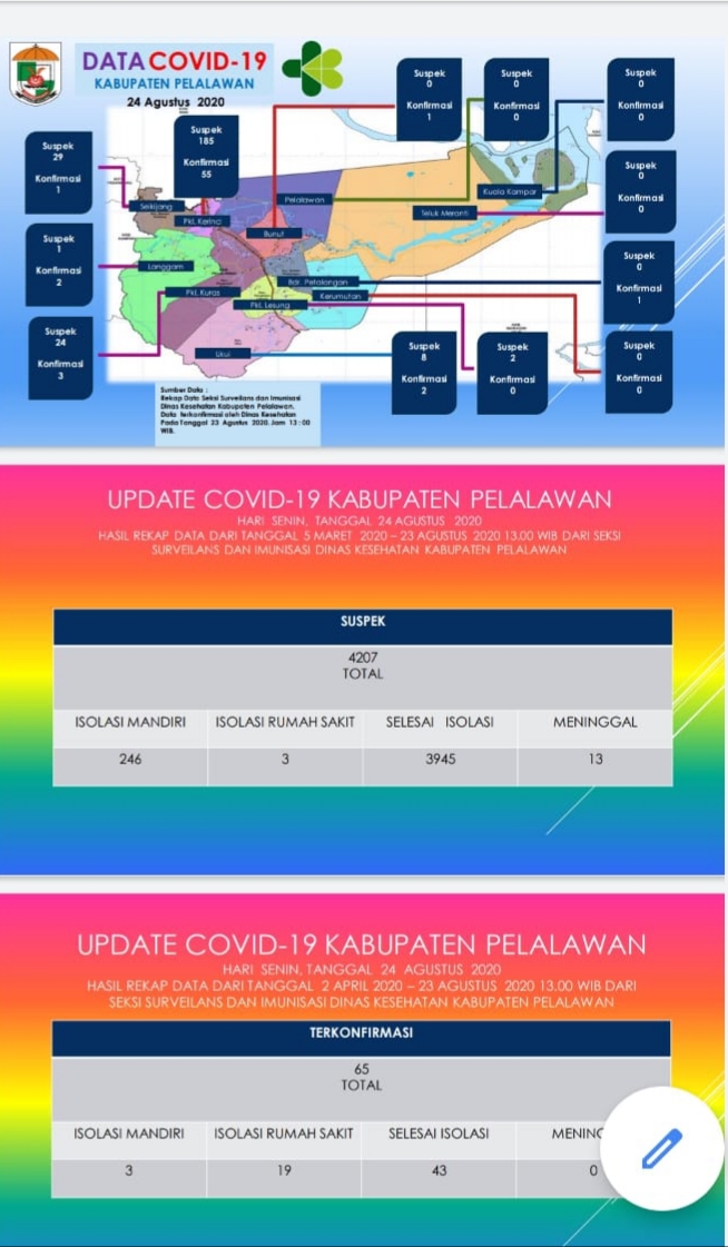 Update Kasus COVID-19 Kabupaten Pelalawan, Senin 24 Agustus 2020