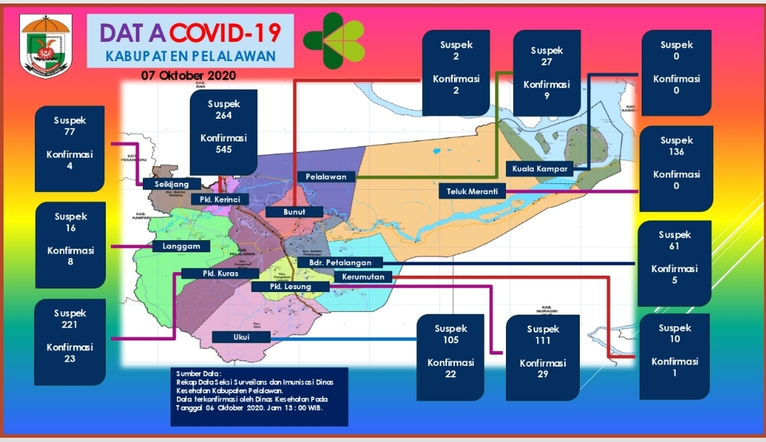 COVID-19 Kabupaten Pelalawan Sembuh 7 Kasus Baru Tambah 4