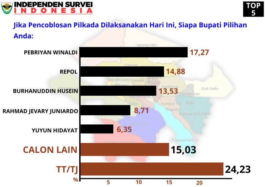 Jelang Dibuka Pendaftaran Paslon Pilkada Kampar, Pebriyan Winaldi Mantapkan Posisi Sebagai Top Survei