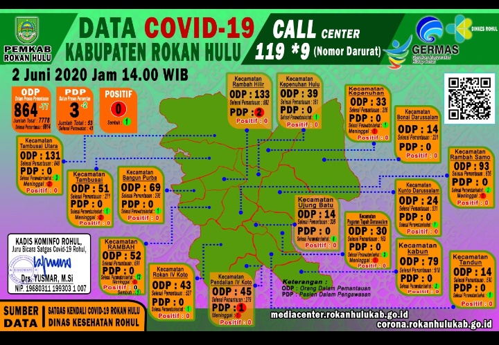 Data Perkembangan Dan Penanganan Covid-19 Di Daerah Kabupaten Rokan Hulu